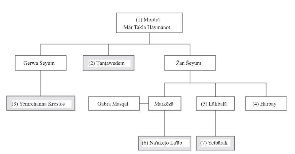 Family Tree Of The Zagwe Royal Family. Source: L’Enigme d’Une Dynastie Sainte Et Usurpatrice Dans Le Royaume Chretien d’Ethiopie, Xie-Xiiie Siecle (Hagiologia)