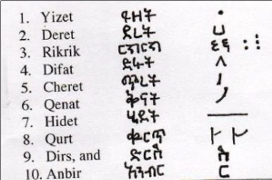 10 different forms of notation used in the various hymns. (Source)