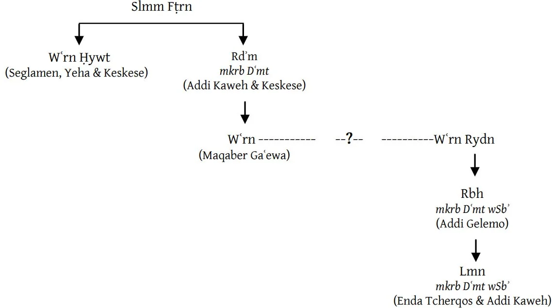 Proposed Lineage Of The Known Rulers Of DʿMT. Source: Reconsidering contacts between southern Arabia and the highlands of Tigrai in the 1st millennium BC according to epigraphic data , pg 8