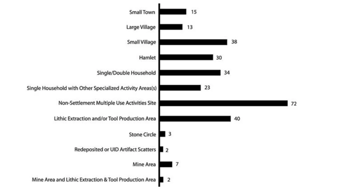 Categories of sites found in the Ona Culture Excavations. (Source: Relating the Ancient Ona Culture to the Wider Northern Horn: Discerning Patterns and Problems in the Archaeology of the First Millennium BC Matthew C. Curtis, pg 330)
