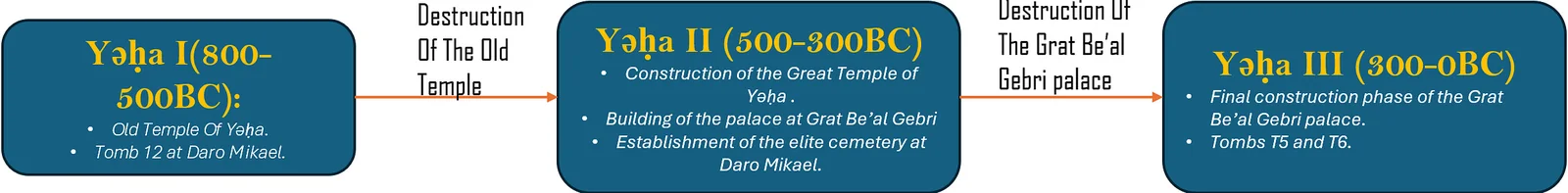Phases of “Pre-Aksumite” Yəḥa Settlement, based on Reconsidering Yeha, c. 800–400 BC by Rodolfo Fattovich, pg 282.